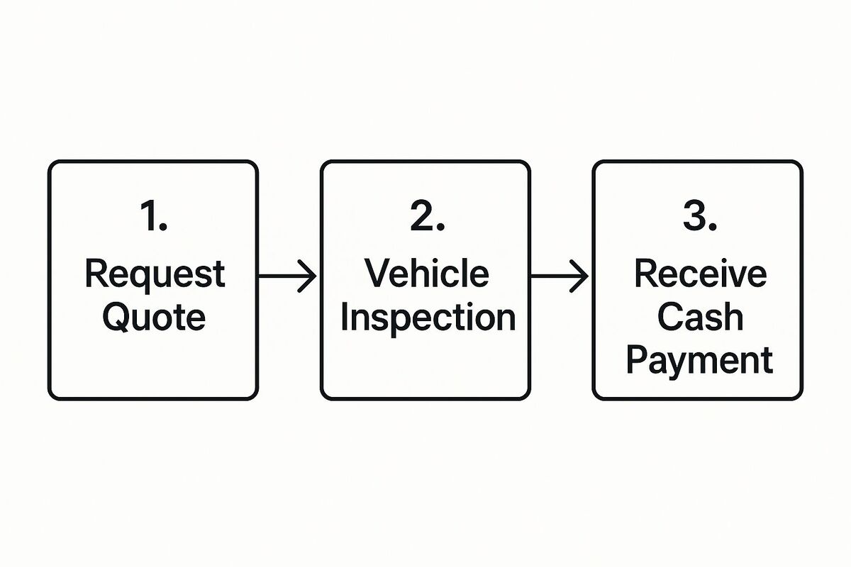 Instant Cash for Cars: Your Guide to a Fast Sale