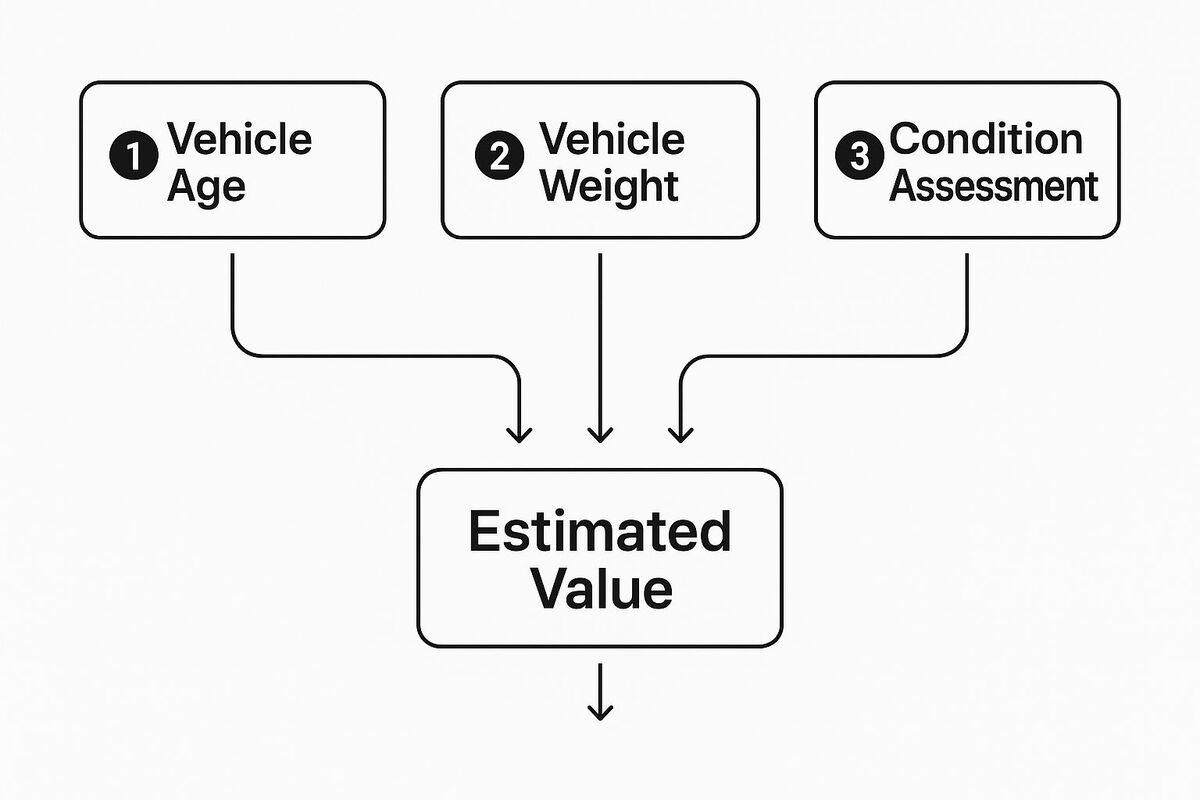 Scrap Car Value Calculator | Get Instant Quotes Today